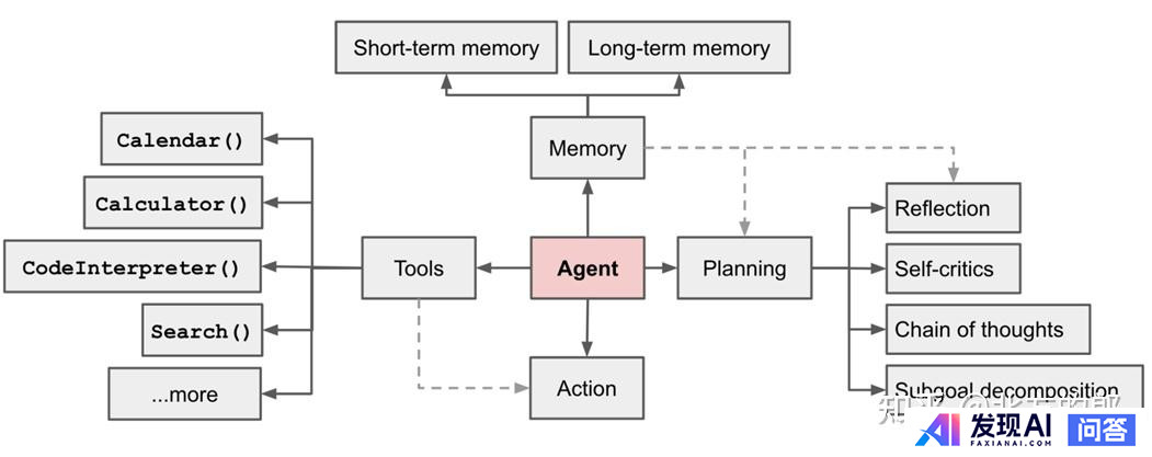 生成式 AI 的发展方向，应当是 Chat 还是 Agent？-2.jpg