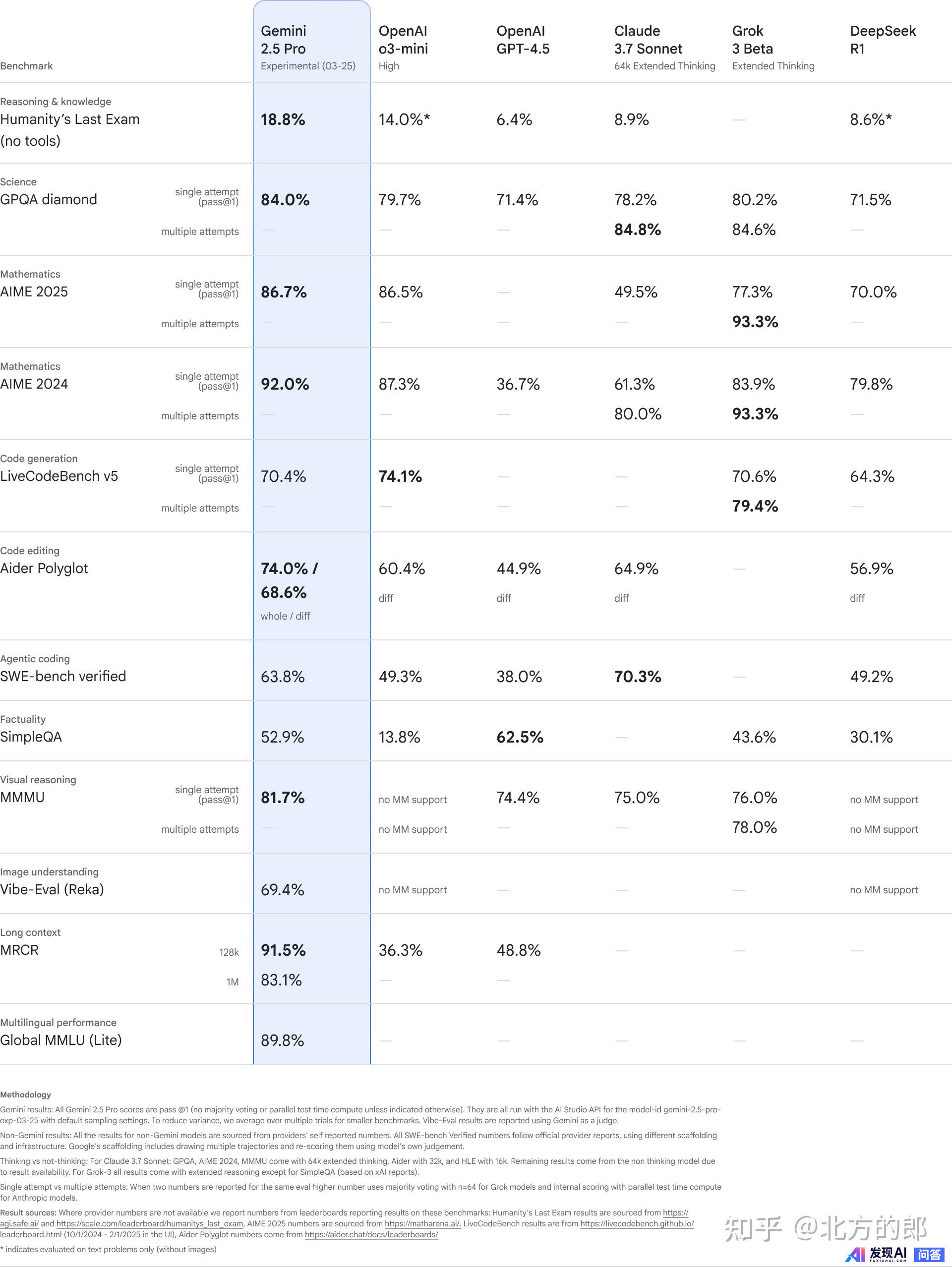 如何评价Google DeepMind刚发布的Gemini 2.5系列大模型？-11.jpg