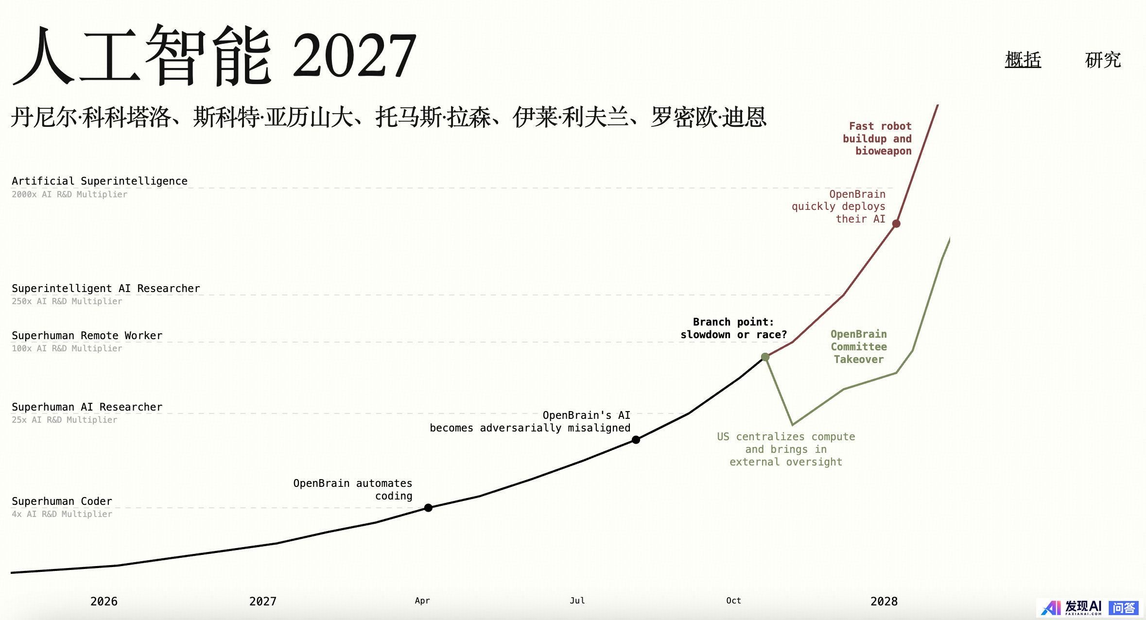 如何评价 OpenAI 前研究员的 AI 2027 预测？-1.jpg
