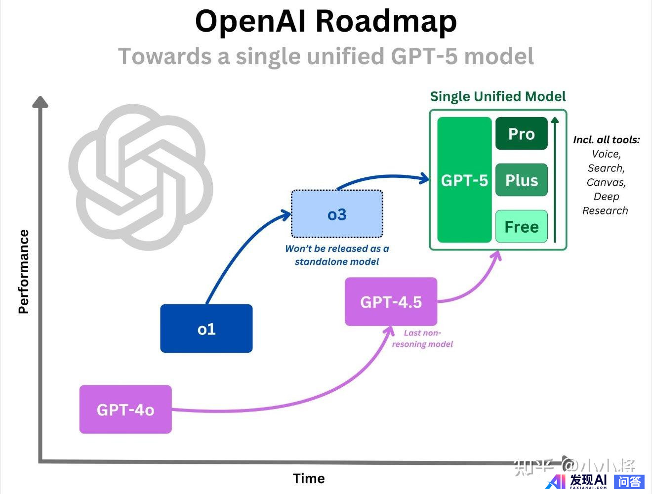 OpenAI 放王炸，将发布整合多项技术的 GPT-5，并免费无限使用，该模型有哪些技术亮点？-5.jpg
