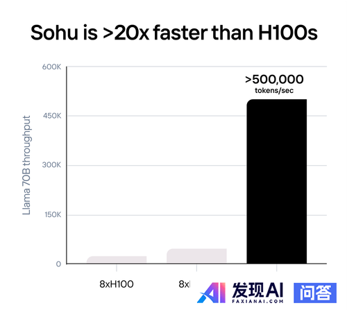 如何看待全球首款Transformer专用AI芯片Sohu发布：比英伟达H100快20倍？-3.jpg