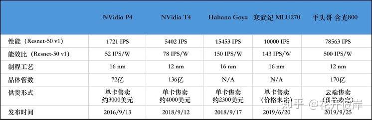华为「昇腾910」AI芯片和阿里平头哥「含光 800」AI芯片哪个性能更强？-1.jpg