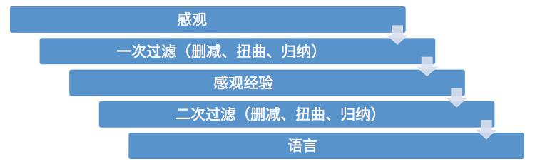 NLP（Neuro-Linguistic Programming）真的有效吗？为什么那么少人知道 NLP ？大家对 NLP 持什么态度？-6.jpg