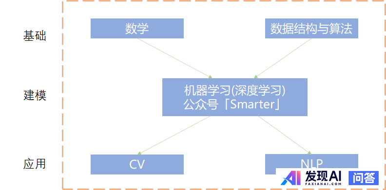 计算机视觉和自然语言处理，哪个更具有发展前景呢，还是各有千秋呢？-3.jpg