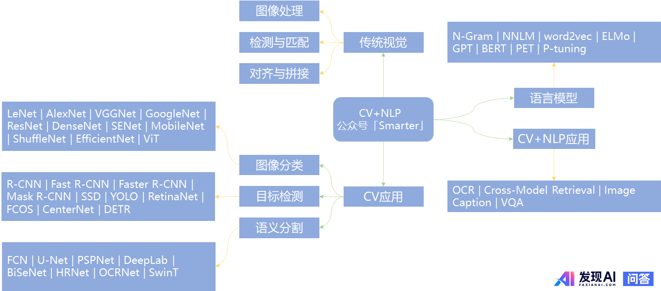 计算机视觉和自然语言处理，哪个更具有发展前景呢，还是各有千秋呢？-4.jpg