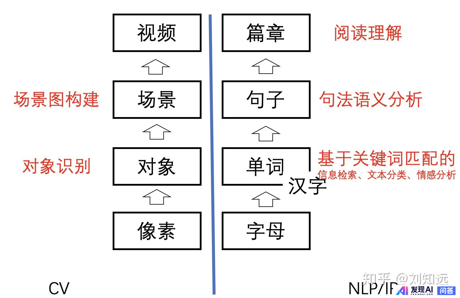 为什么相比于计算机视觉(cv)，自然语言处理(nlp)领域的发展要缓慢？-1.jpg