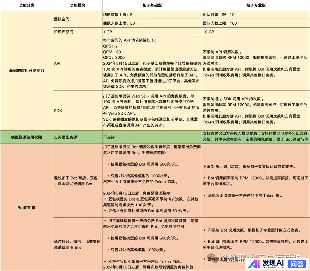阿里百炼、腾讯元器、字节扣子这两款产品各自的优势和劣势是什么？-7.jpg