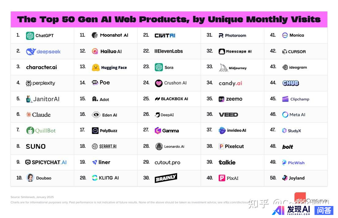 全球 Top 100 AI 应用榜单发布，其中你最喜爱用哪一款 APP？为什么？-1.jpg