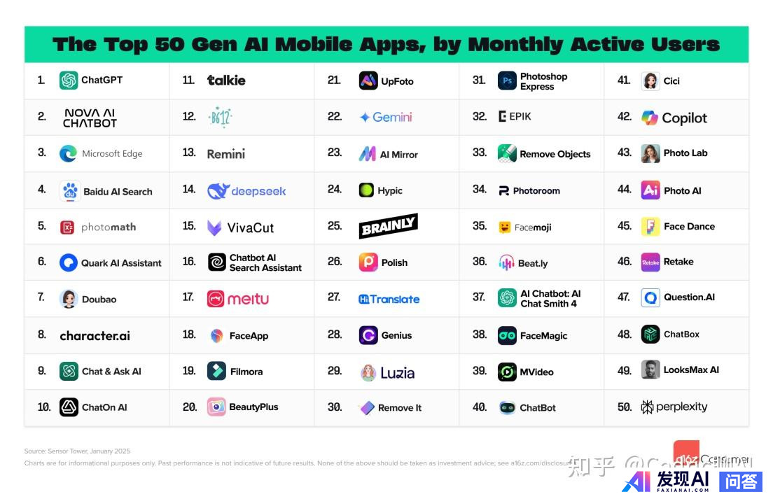 全球 Top 100 AI 应用榜单发布，其中你最喜爱用哪一款 APP？为什么？-2.jpg