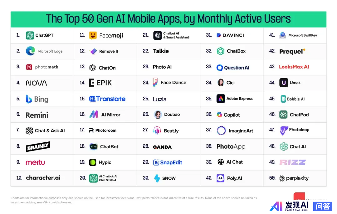 全球 Top 100 AI 应用榜单发布，其中你最喜爱用哪一款 APP？为什么？-2.jpg