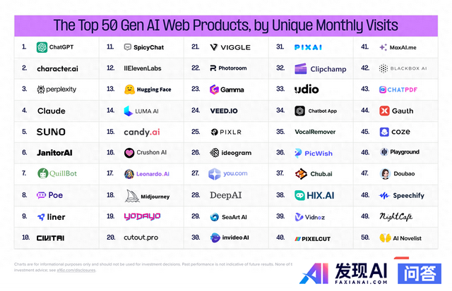 全球 Top 100 AI 应用榜单发布，其中你最喜爱用哪一款 APP？为什么？-1.jpg