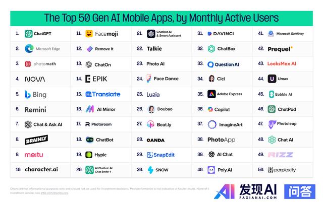 全球 Top 100 AI 应用榜单发布，其中你最喜爱用哪一款 APP？为什么？-2.jpg