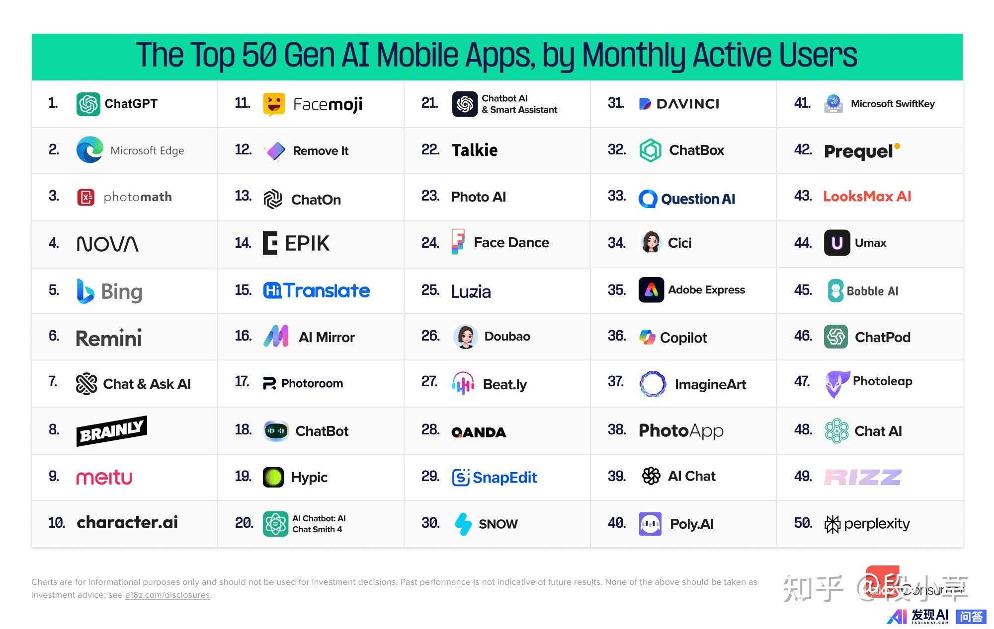 全球 Top 100 AI 应用榜单发布，其中你最喜爱用哪一款 APP？为什么？-2.jpg