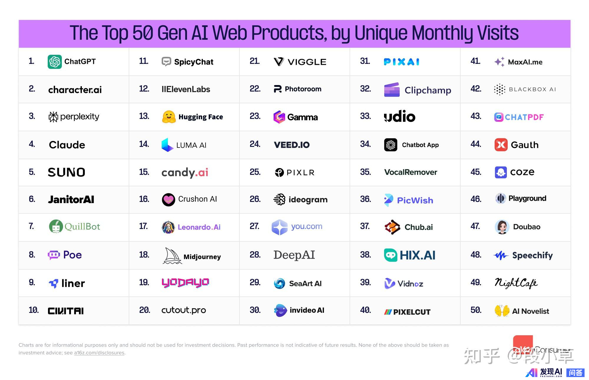 全球 Top 100 AI 应用榜单发布，其中你最喜爱用哪一款 APP？为什么？-1.jpg