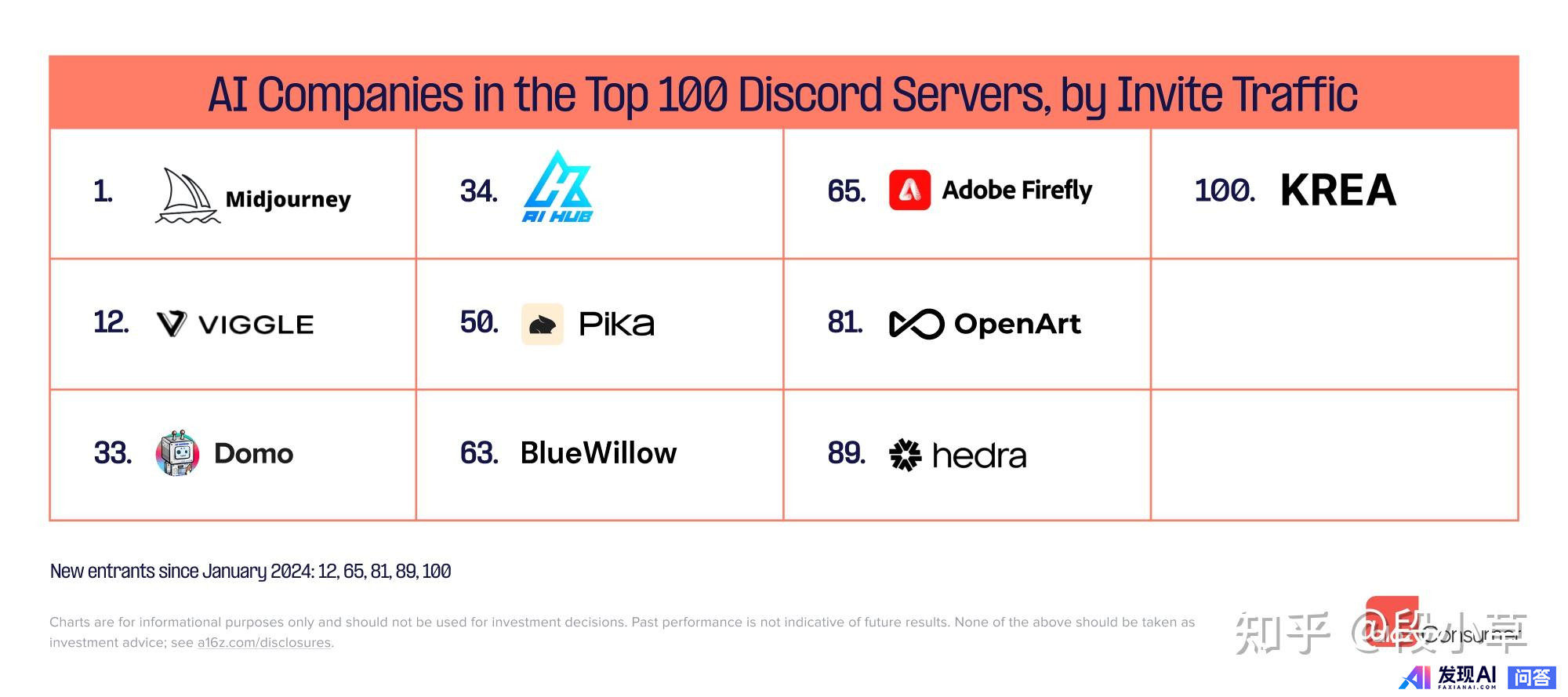 全球 Top 100 AI 应用榜单发布，其中你最喜爱用哪一款 APP？为什么？-8.jpg