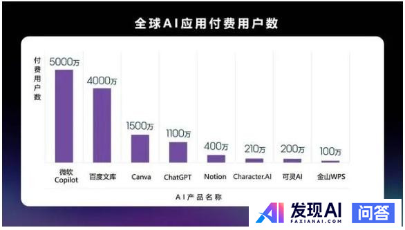 如何看待百度文库付费用户超4000万，成为全球付费用户第二多的ai应用？?-1.jpg