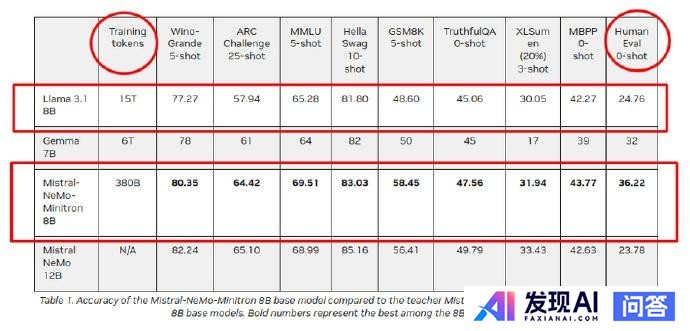 英伟达发布 80 亿参数新 AI 模型，这一参数规模在当前 AI 模型中处于什么水平？-2.jpg