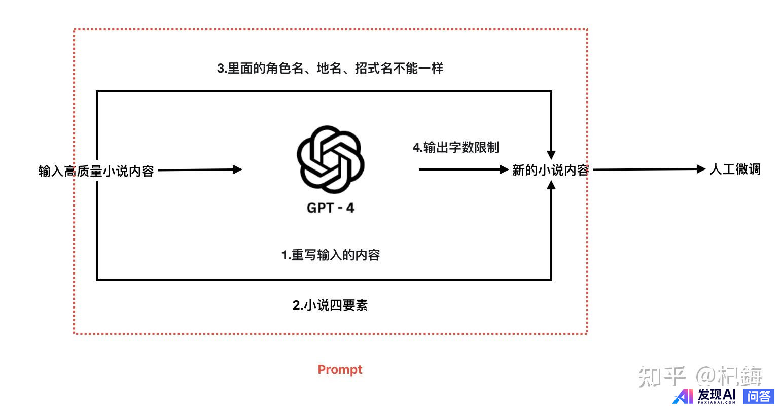 如何提示才能让AI写一篇优秀的小说?-1.jpg